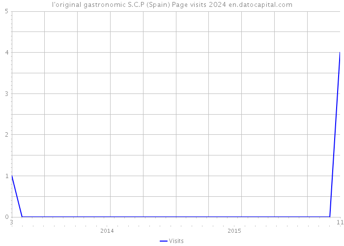 l'original gastronomic S.C.P (Spain) Page visits 2024 