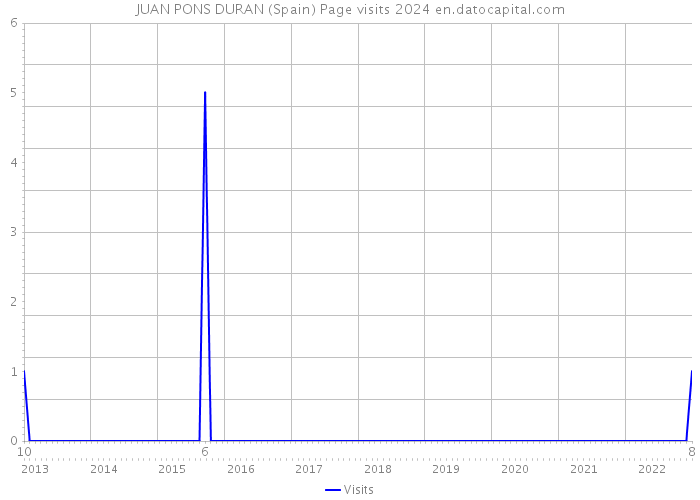 JUAN PONS DURAN (Spain) Page visits 2024 