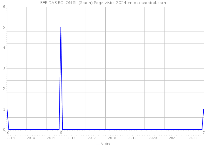 BEBIDAS BOLON SL (Spain) Page visits 2024 