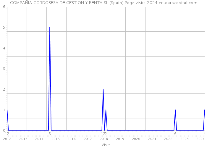 COMPAÑIA CORDOBESA DE GESTION Y RENTA SL (Spain) Page visits 2024 