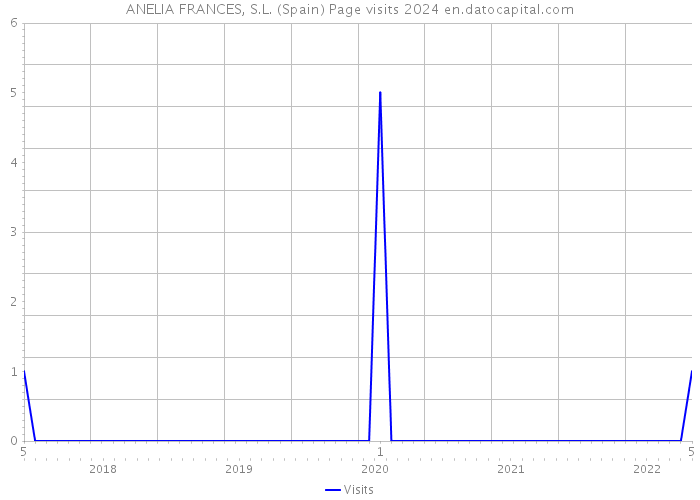 ANELIA FRANCES, S.L. (Spain) Page visits 2024 
