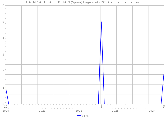 BEATRIZ ASTIBIA SENOSIAIN (Spain) Page visits 2024 