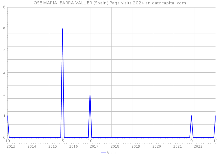 JOSE MARIA IBARRA VALLIER (Spain) Page visits 2024 