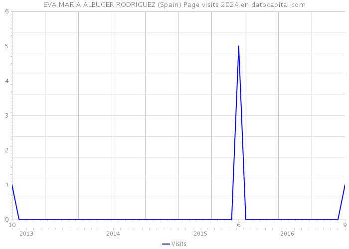 EVA MARIA ALBUGER RODRIGUEZ (Spain) Page visits 2024 