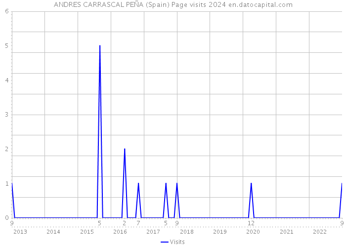 ANDRES CARRASCAL PEÑA (Spain) Page visits 2024 