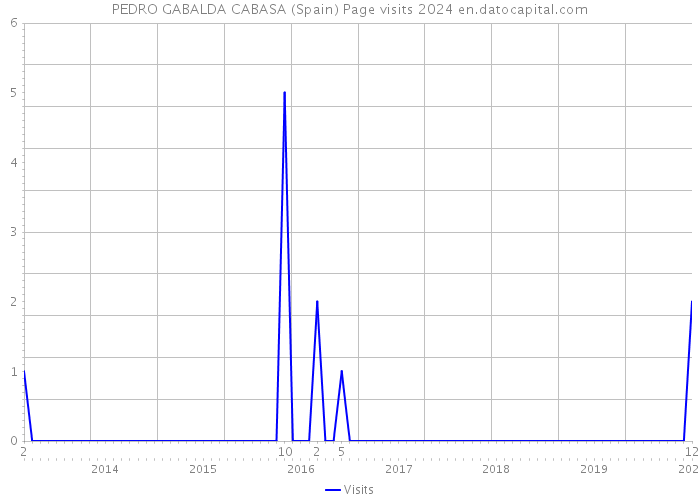 PEDRO GABALDA CABASA (Spain) Page visits 2024 