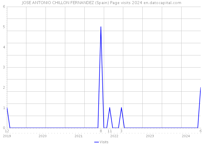 JOSE ANTONIO CHILLON FERNANDEZ (Spain) Page visits 2024 