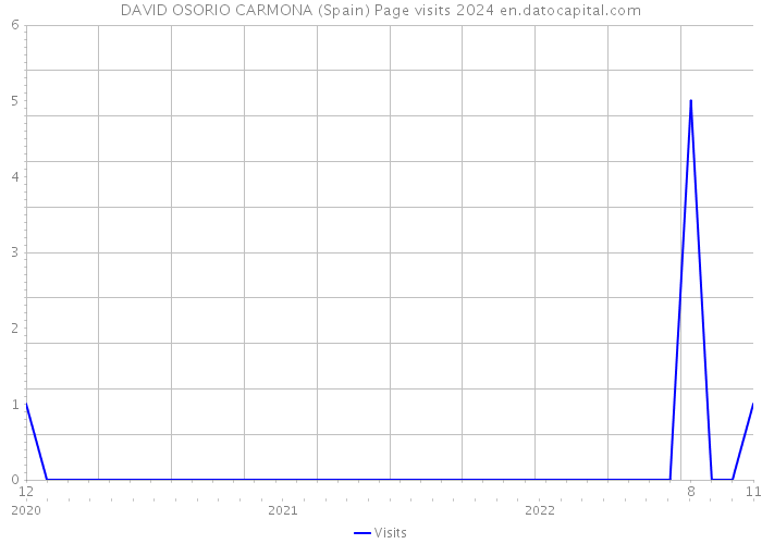 DAVID OSORIO CARMONA (Spain) Page visits 2024 