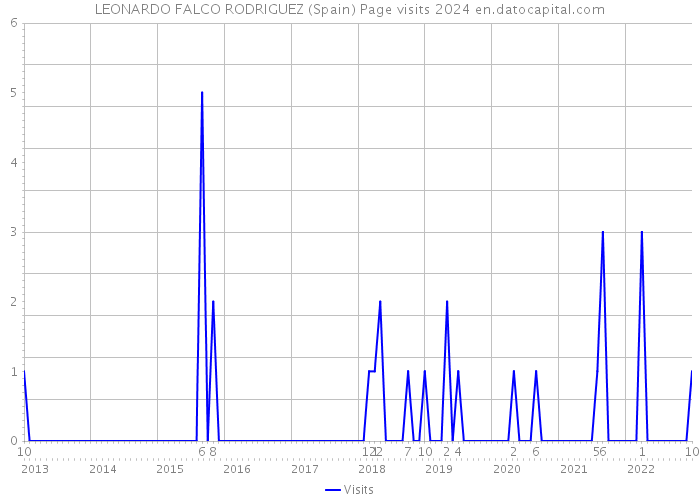 LEONARDO FALCO RODRIGUEZ (Spain) Page visits 2024 