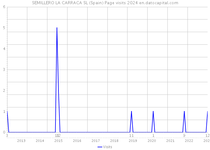 SEMILLERO LA CARRACA SL (Spain) Page visits 2024 