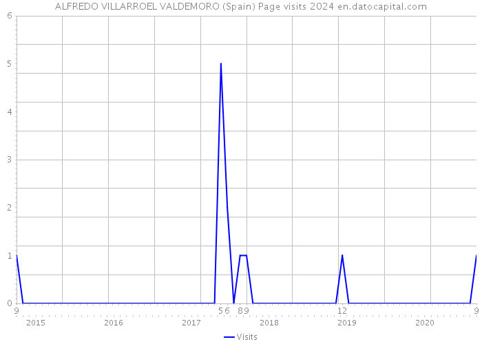 ALFREDO VILLARROEL VALDEMORO (Spain) Page visits 2024 