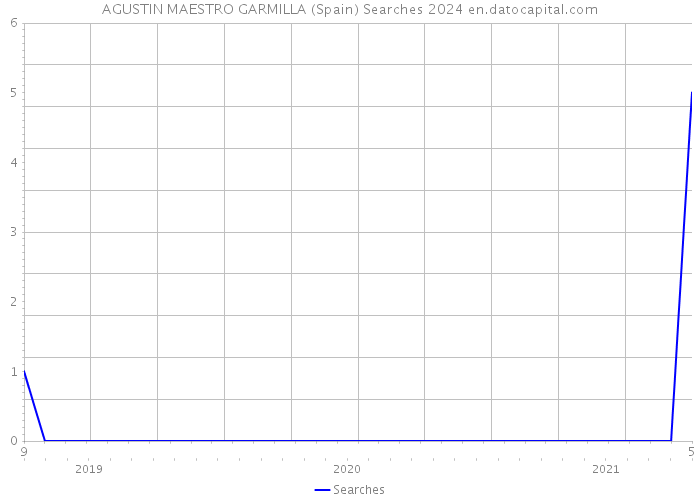 AGUSTIN MAESTRO GARMILLA (Spain) Searches 2024 