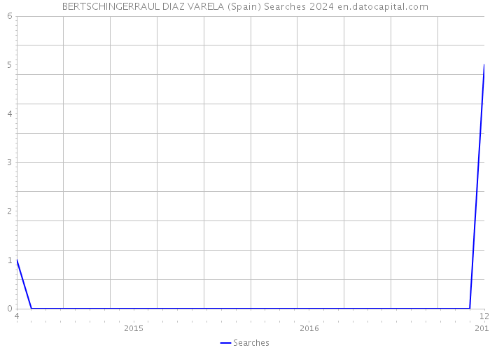 BERTSCHINGERRAUL DIAZ VARELA (Spain) Searches 2024 