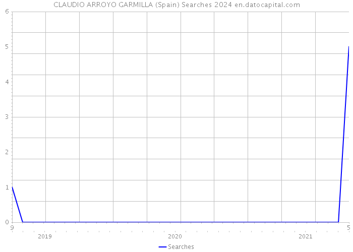 CLAUDIO ARROYO GARMILLA (Spain) Searches 2024 