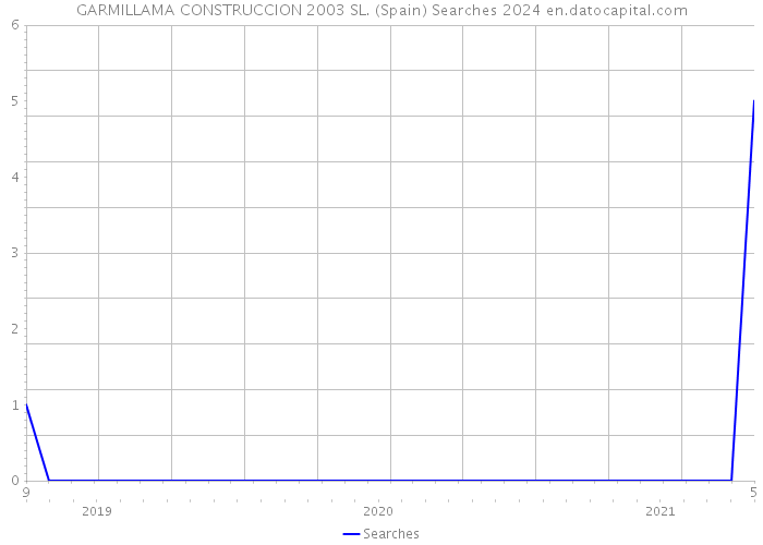 GARMILLAMA CONSTRUCCION 2003 SL. (Spain) Searches 2024 