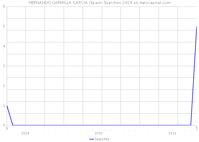 HERNANDO GARMILLA GARCIA (Spain) Searches 2024 
