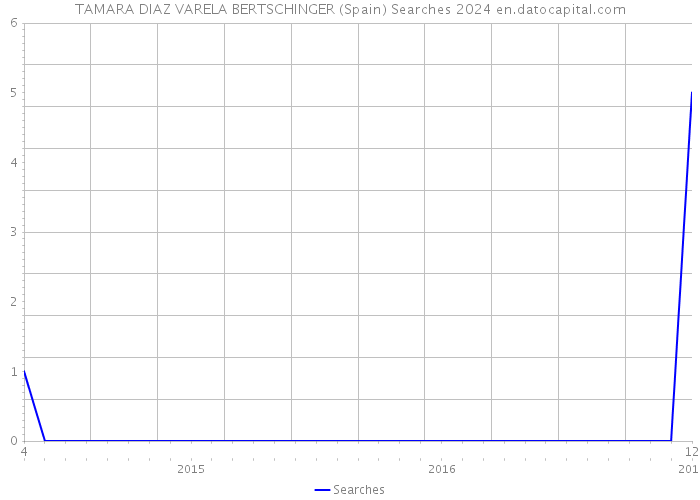 TAMARA DIAZ VARELA BERTSCHINGER (Spain) Searches 2024 