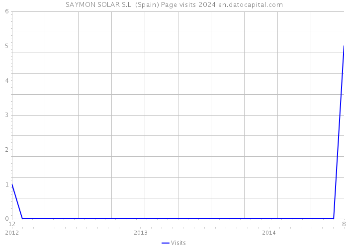 SAYMON SOLAR S.L. (Spain) Page visits 2024 