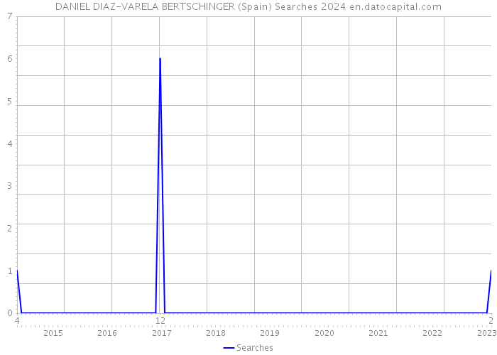 DANIEL DIAZ-VARELA BERTSCHINGER (Spain) Searches 2024 