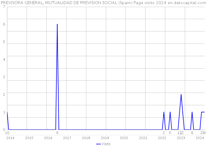 PREVISORA GENERAL, MUTUALIDAD DE PREVISION SOCIAL (Spain) Page visits 2024 