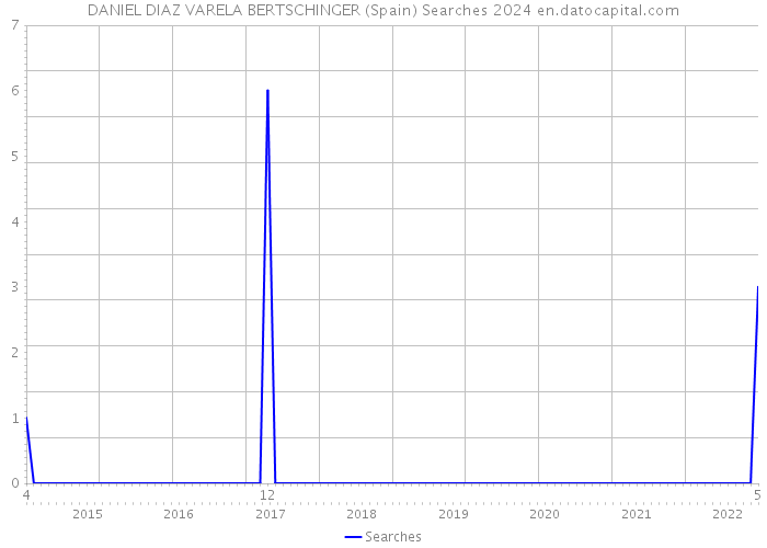 DANIEL DIAZ VARELA BERTSCHINGER (Spain) Searches 2024 