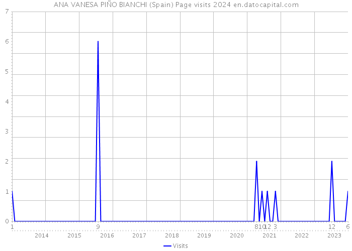 ANA VANESA PIÑO BIANCHI (Spain) Page visits 2024 