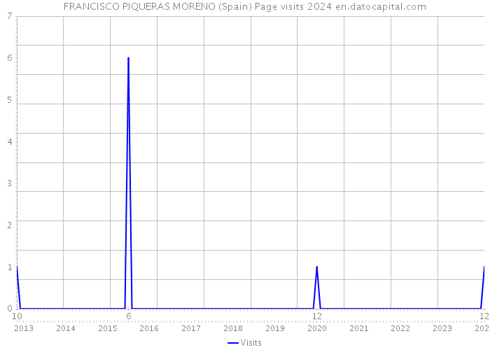 FRANCISCO PIQUERAS MORENO (Spain) Page visits 2024 