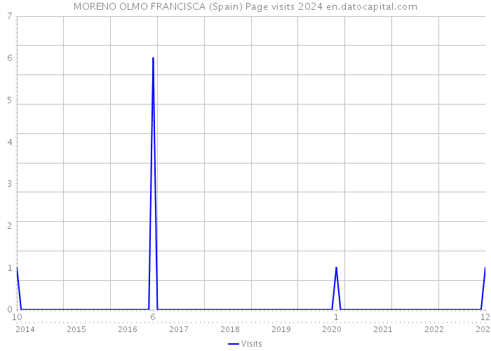 MORENO OLMO FRANCISCA (Spain) Page visits 2024 