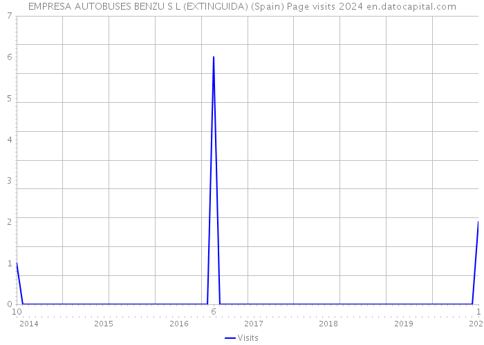 EMPRESA AUTOBUSES BENZU S L (EXTINGUIDA) (Spain) Page visits 2024 