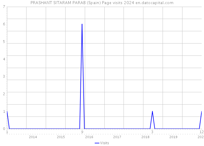 PRASHANT SITARAM PARAB (Spain) Page visits 2024 