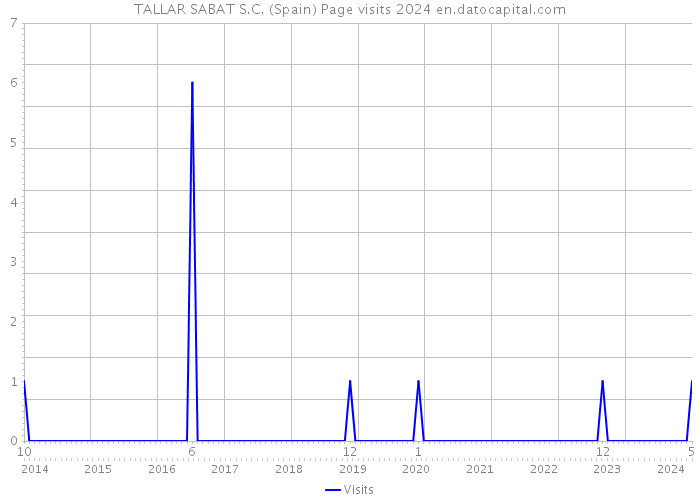 TALLAR SABAT S.C. (Spain) Page visits 2024 