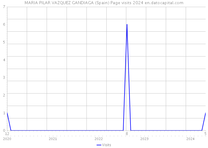 MARIA PILAR VAZQUEZ GANDIAGA (Spain) Page visits 2024 