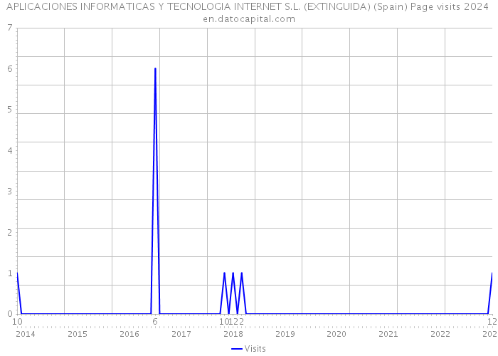 APLICACIONES INFORMATICAS Y TECNOLOGIA INTERNET S.L. (EXTINGUIDA) (Spain) Page visits 2024 