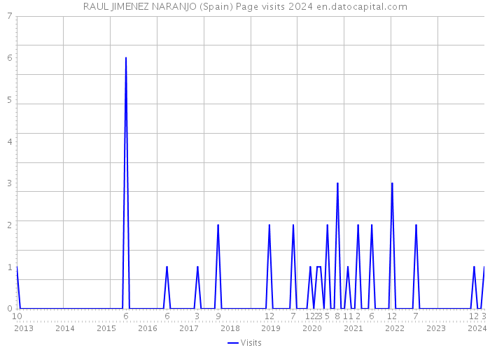 RAUL JIMENEZ NARANJO (Spain) Page visits 2024 