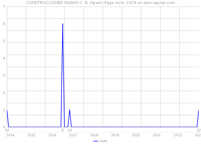 CONSTRUCCIONES SILMAN C. B. (Spain) Page visits 2024 