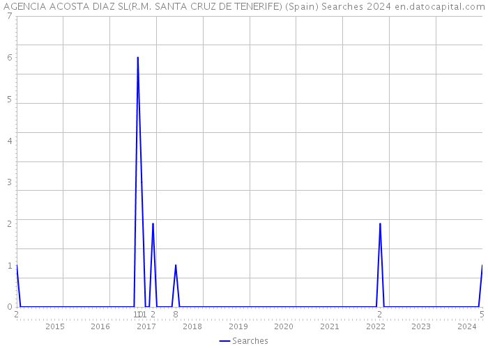 AGENCIA ACOSTA DIAZ SL(R.M. SANTA CRUZ DE TENERIFE) (Spain) Searches 2024 