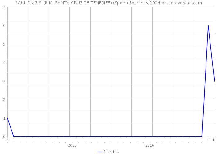 RAUL DIAZ SL(R.M. SANTA CRUZ DE TENERIFE) (Spain) Searches 2024 