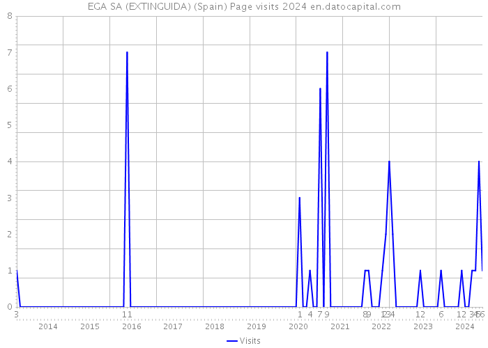 EGA SA (EXTINGUIDA) (Spain) Page visits 2024 