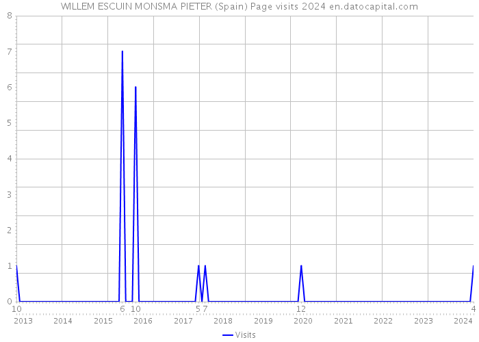 WILLEM ESCUIN MONSMA PIETER (Spain) Page visits 2024 