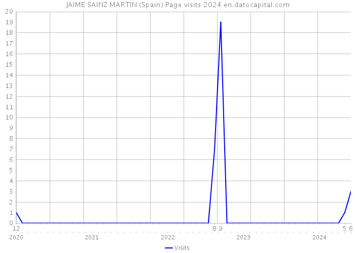 JAIME SAINZ MARTIN (Spain) Page visits 2024 
