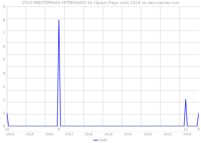 2013 MEDITERRANI VETERINARIS SA (Spain) Page visits 2024 