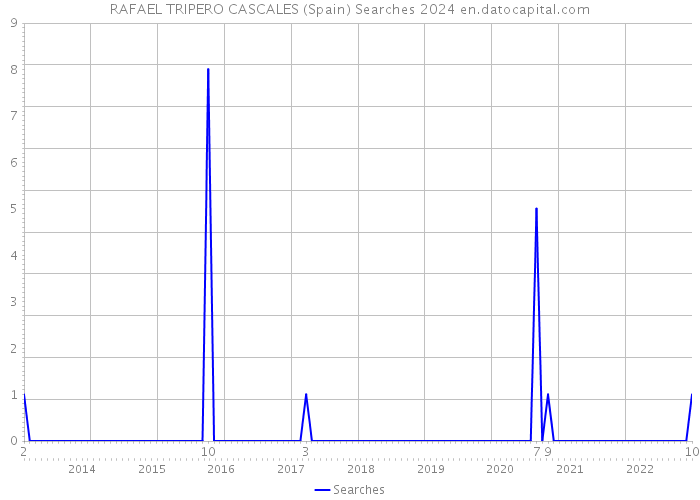 RAFAEL TRIPERO CASCALES (Spain) Searches 2024 