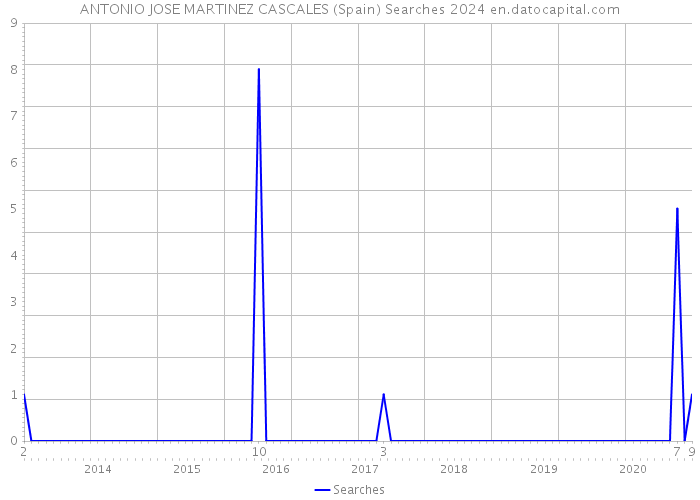 ANTONIO JOSE MARTINEZ CASCALES (Spain) Searches 2024 