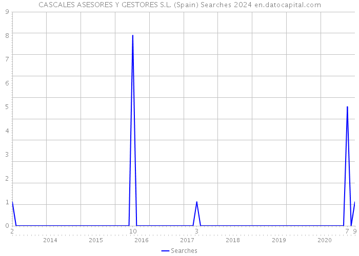 CASCALES ASESORES Y GESTORES S.L. (Spain) Searches 2024 