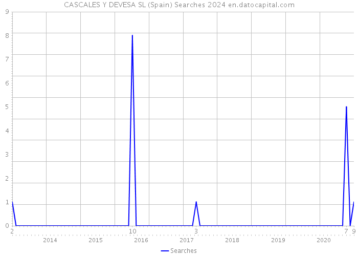 CASCALES Y DEVESA SL (Spain) Searches 2024 