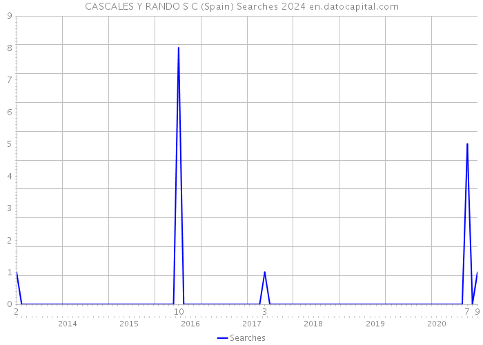 CASCALES Y RANDO S C (Spain) Searches 2024 