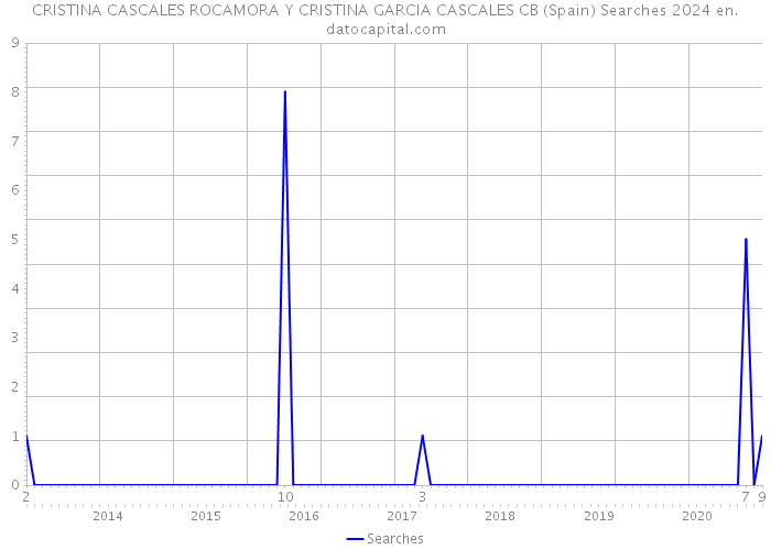 CRISTINA CASCALES ROCAMORA Y CRISTINA GARCIA CASCALES CB (Spain) Searches 2024 
