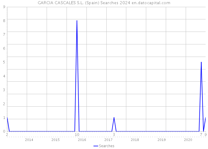 GARCIA CASCALES S.L. (Spain) Searches 2024 