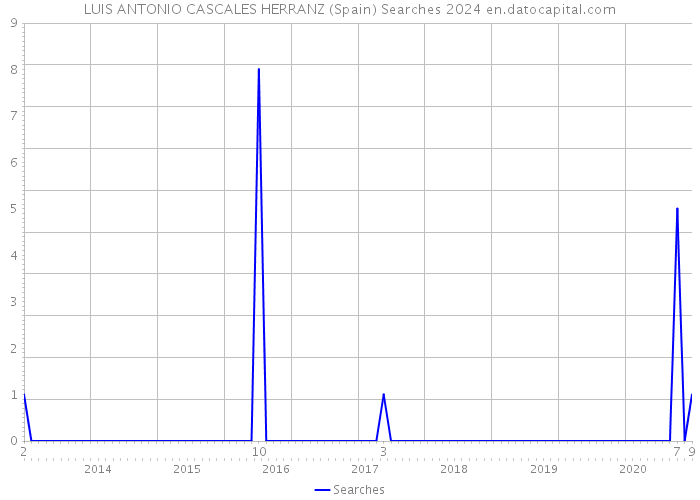 LUIS ANTONIO CASCALES HERRANZ (Spain) Searches 2024 
