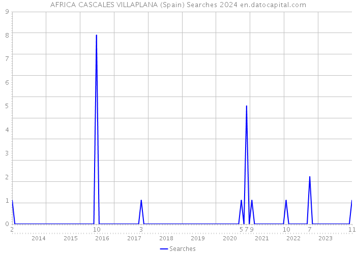 AFRICA CASCALES VILLAPLANA (Spain) Searches 2024 
